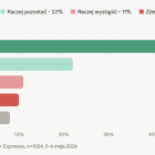 Wykres słupkowy sondażu Pollster dla Super Expressu maj 2026 – czy Polska powinna...