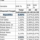 Wyniki oglądalności stacji telewizyjnych w Polsce – najnowsze wyniki i dane o TVP i TV...