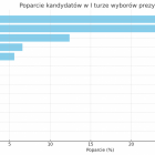 Najnowszy sondaż przed wyborami prezydenckimi – Poparcie kandydatów w I turze wyborów...