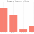 Najnowszy sondaż przed wyborami prezydenckimi – 