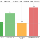 Jak Polacy oceniają prezydenturę Andrzeja Dudy – najnowszy sondaż