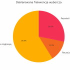 Nowy sondaż prezydencki – prognozowana frekwencja w wyborach 2025