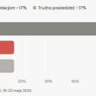 Wykres słupkowy sondażu CBOS dla PAP maj 2026 – czy pobyt Ziobry w USA wpłynie na...