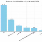 Najnowszy sondaż poparcia dla partii politycznych we wrześniu 2025 – wyniki i wykres 