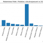 Wykres słupkowy, który pokazuje liczbę małżeństw Polek i Polaków z obcokrajowcami w...