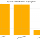 Najnowszy sondaz prezydencki – poparcie dla Trzaskowskiego i Nawrockiego 