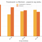 Najnowszy sondaż wyborczy – poparcie w II turze wyborów prezydenckich według wieku:...