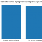 Wykres pokazujący podział opinii Polaków na temat wynagrodzenia dla pierwszej damy.