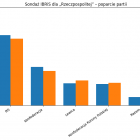Sondaż IBRiS dla „Rzeczpospolitej” – poparcie partii