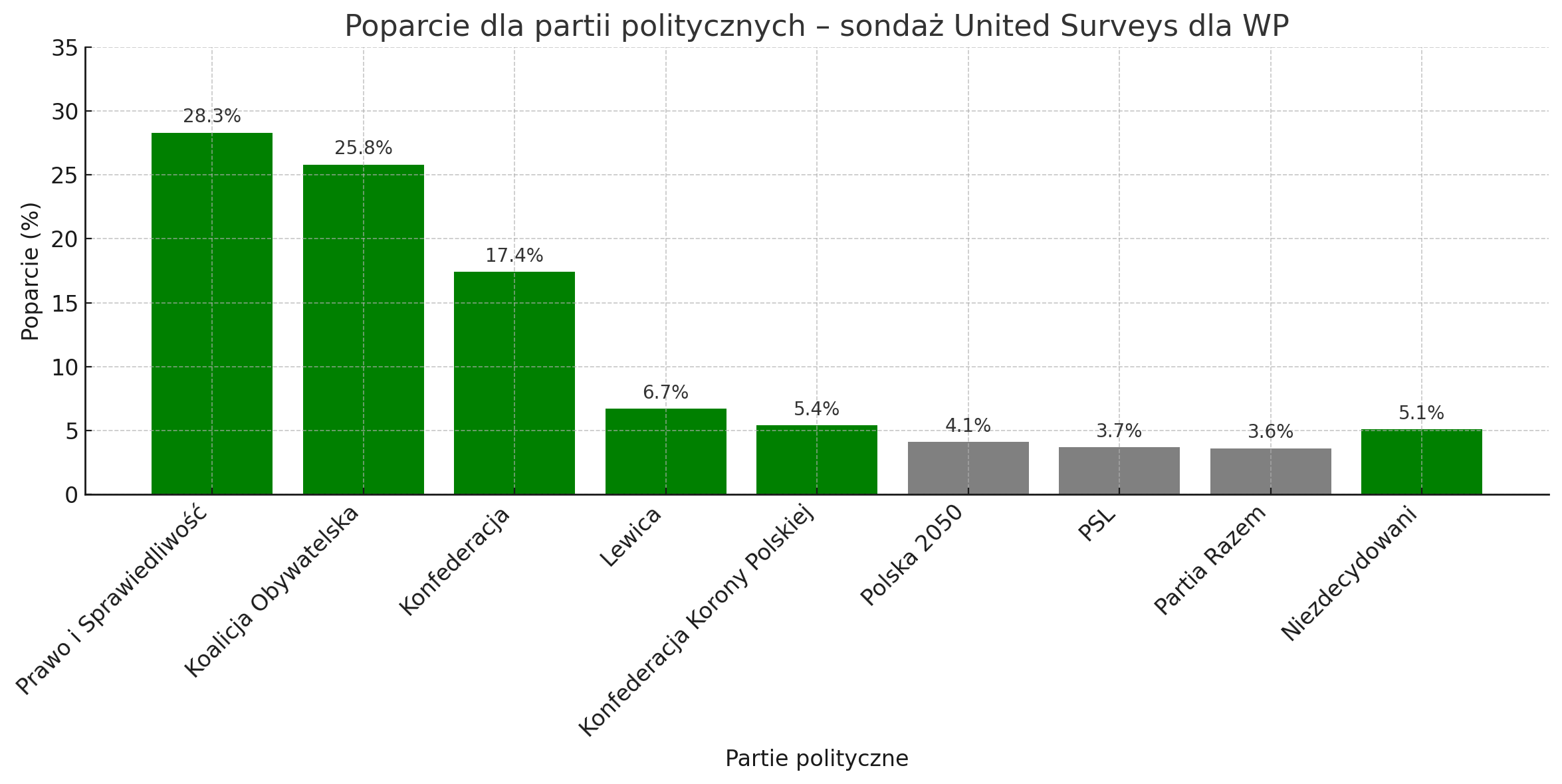 Najnowszy sondaż poparcia dla partii politycznych – wyniki i wykres