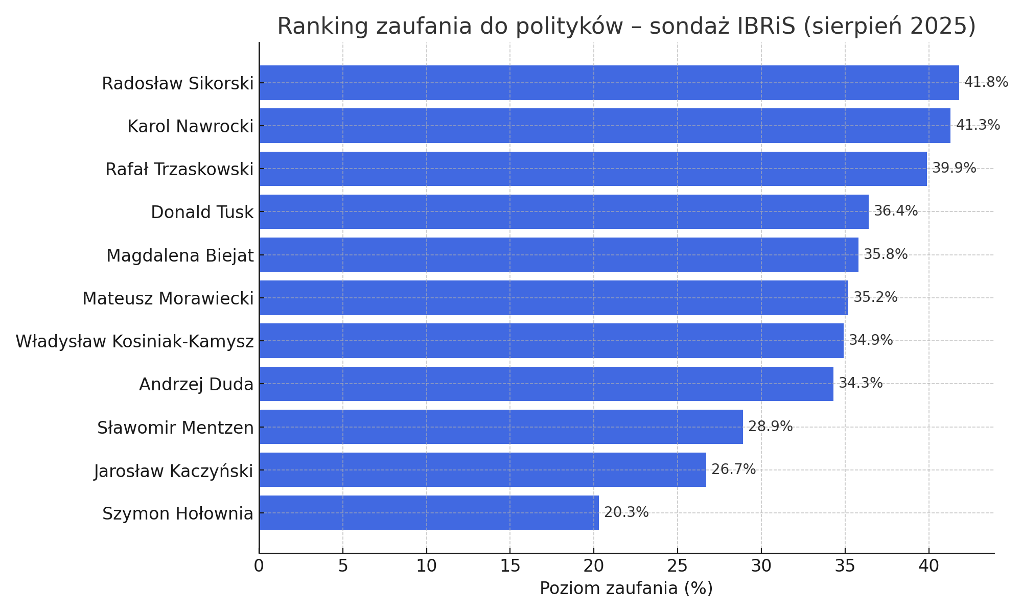 Ranking zaufania do polityków sierpień 2025 – najnowsze wyniki badania
