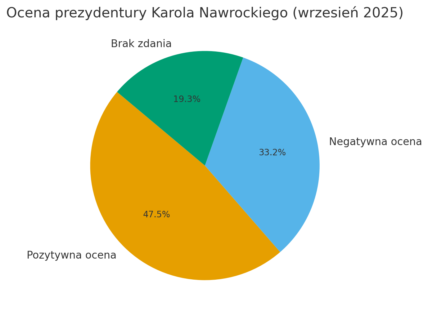 Ocena prezydentury Karola Nawrockiego najnowsze wyniki sondażu na wykresie