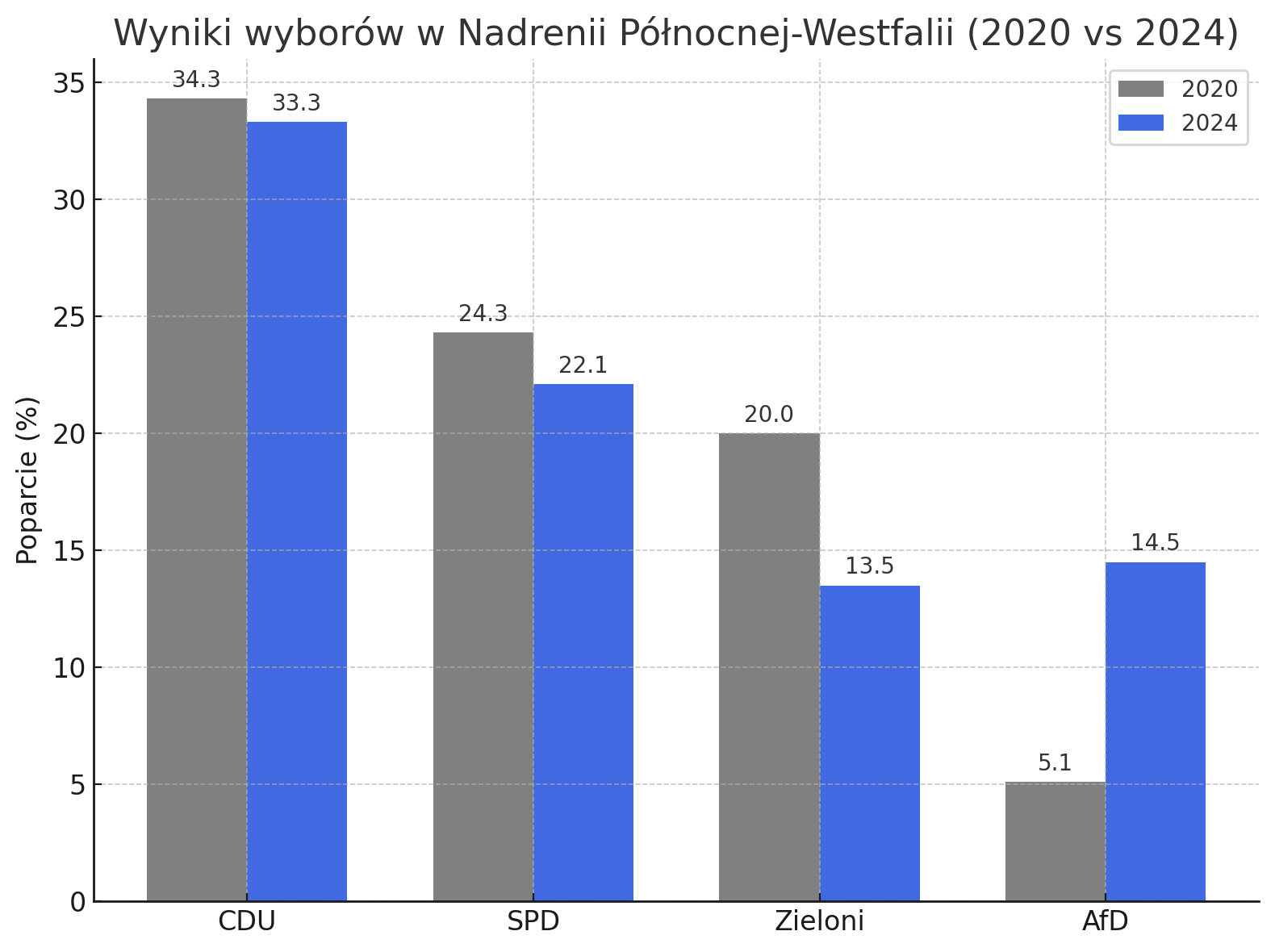 Wyniki wyborów samorządowych w w Nadrenii Północnej-Westfalii – wykres poparcia dla partii politycznych