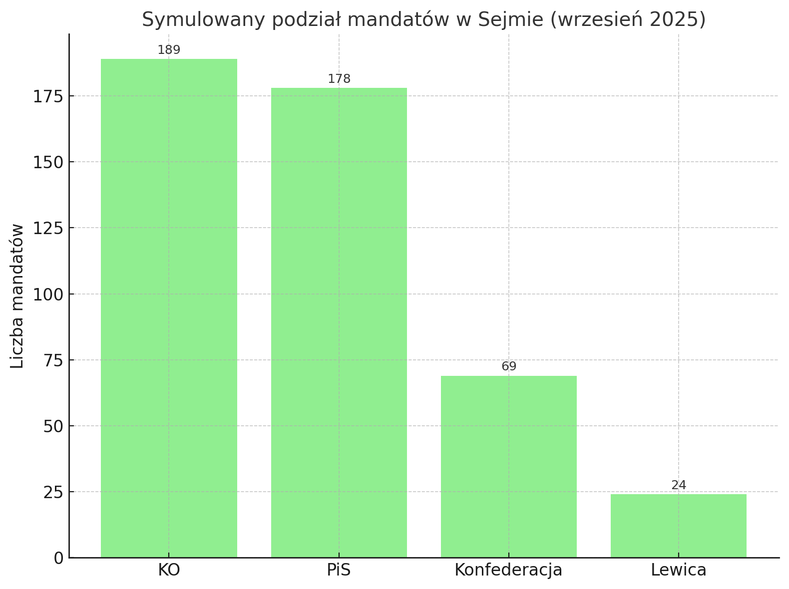 Symulacja podziałów mandatów w Sejmie – wyniki najnowszego sondażu poparcia dla partii politycznych