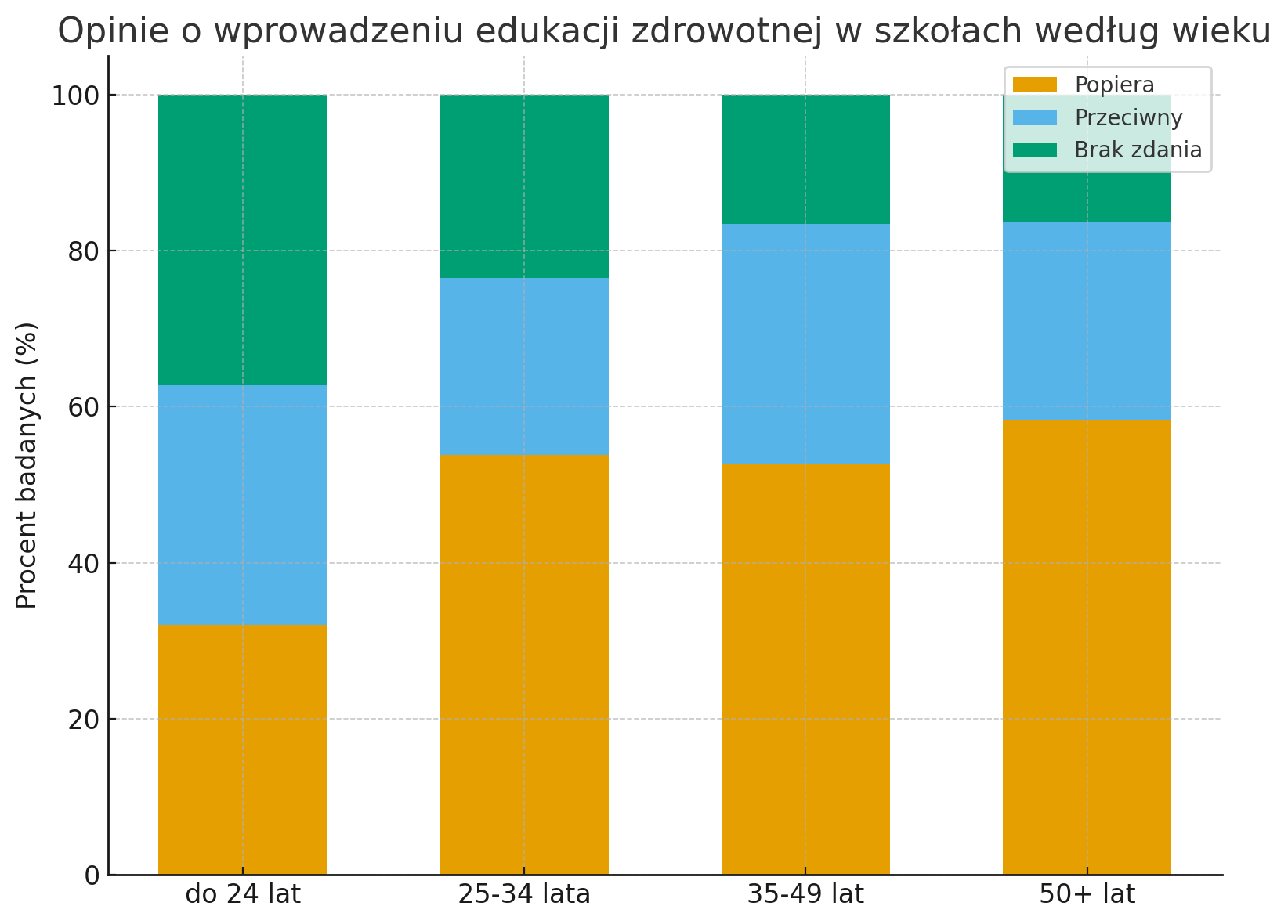 Ilu Polków popiera wprowadzenie edukacji zdrowotnej w szkołach – najnowszy sondaż 