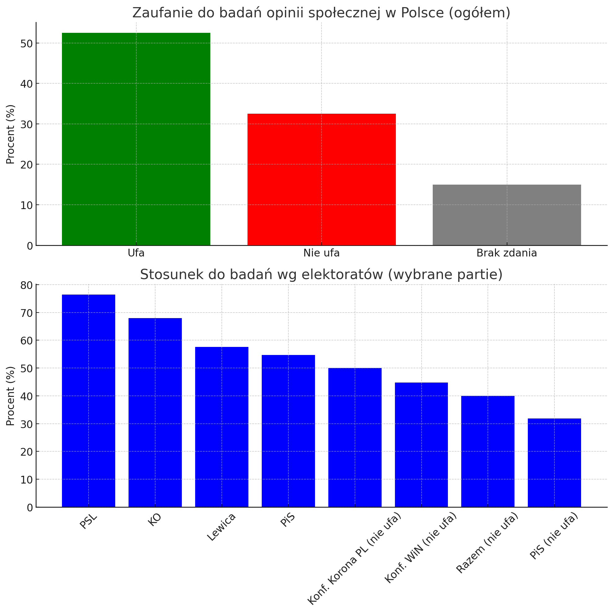 Stosunek i zaufanie Polaków do badań i sondażu z podziału na sympatie polityczne