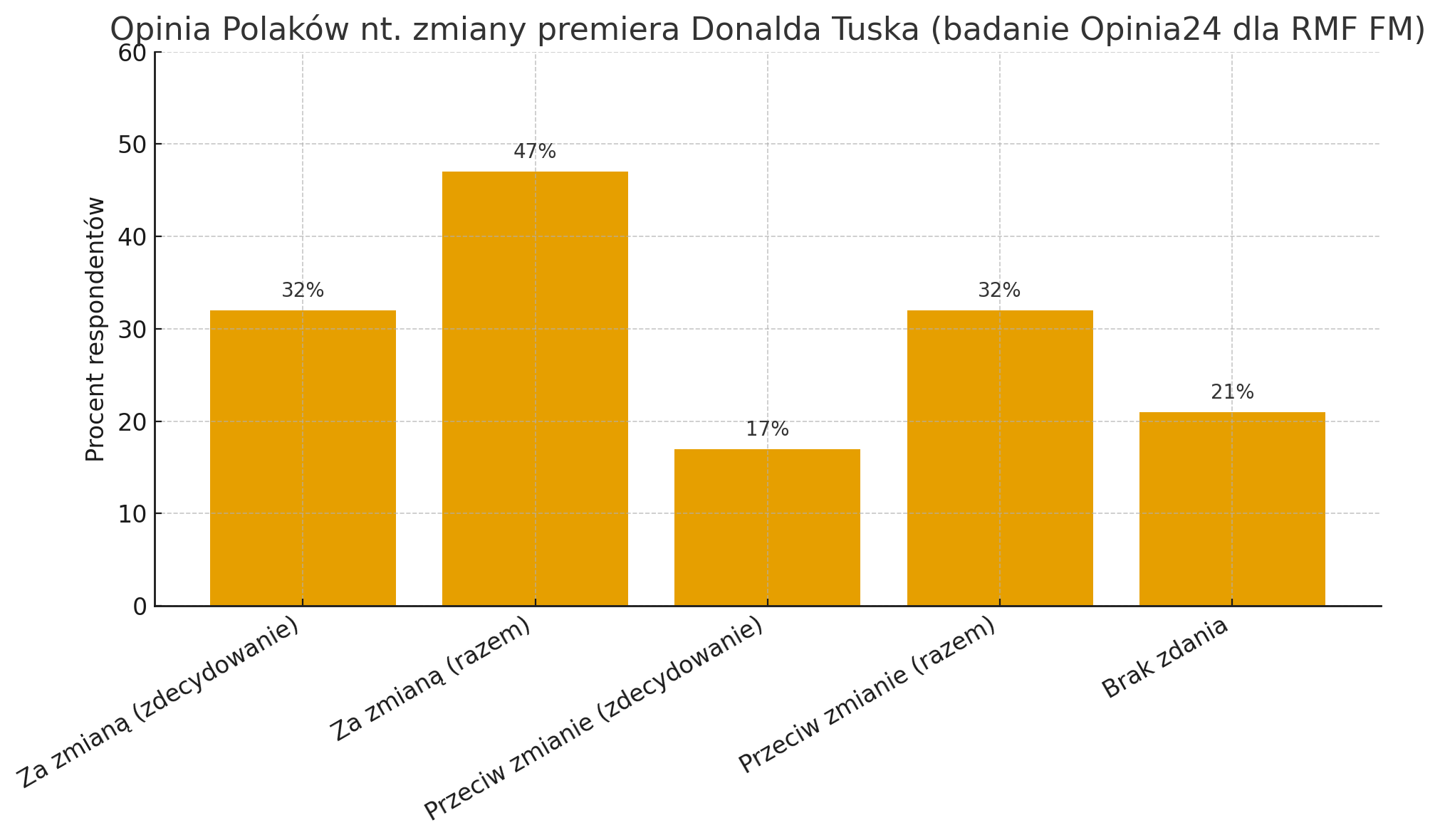 Najnowszy sondaż – opinia Polaków na temat odwołania Donalda Tuska z funkcji premiera rządu 