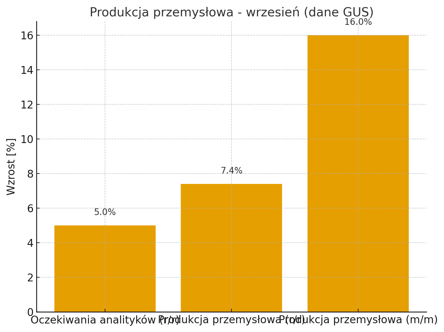 Produkcja przemysłowa w Polsce we wrześniu 2025 – najnowsze dane GUS