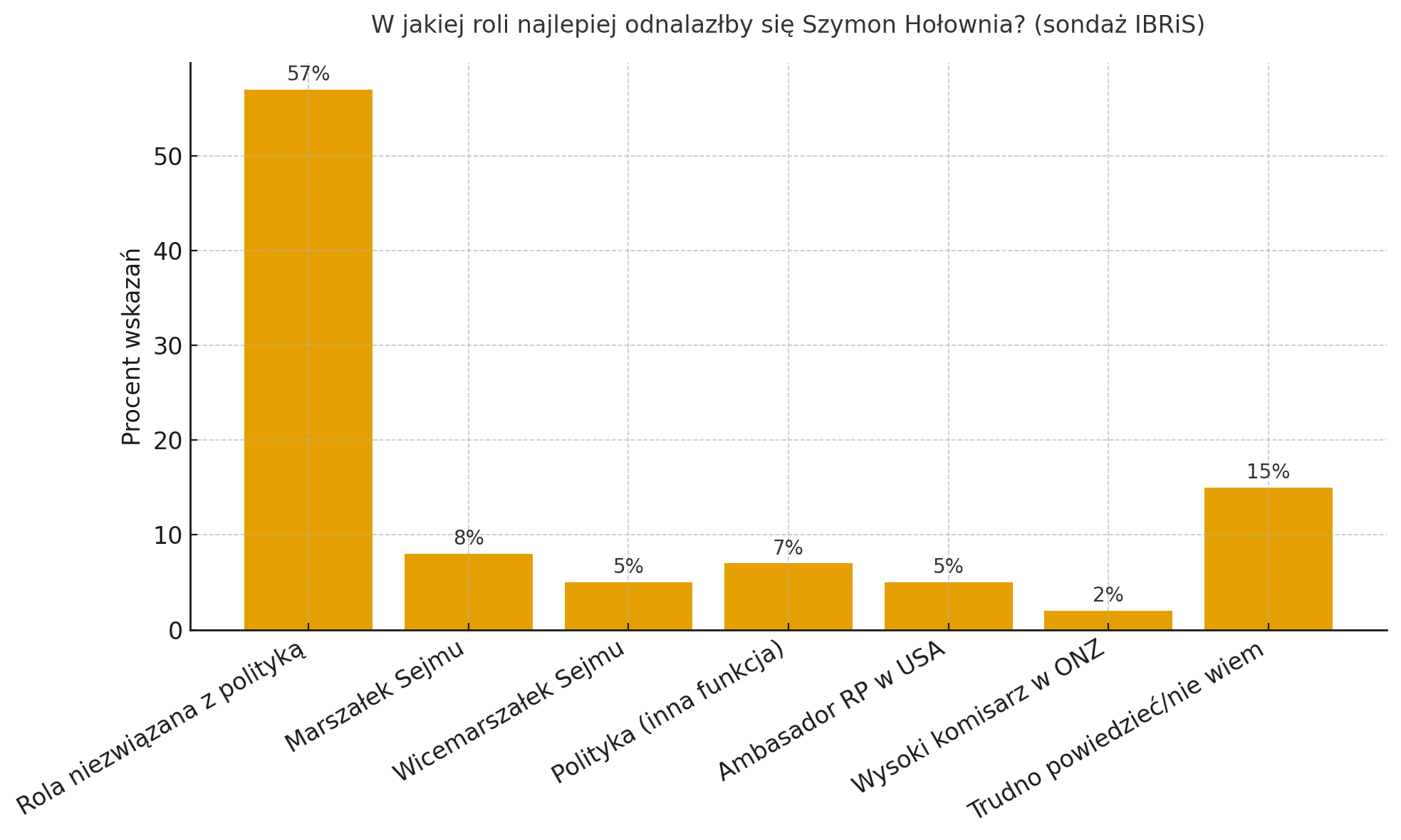 W jakiej roli najlepiej odnalazłby się Szymon Hołownia po ustąpieniu z funkcji marszałka Sejmu – najnowszy sondaż