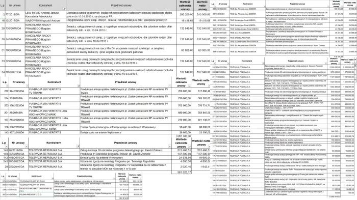 Lista redakcji wspieranych pieniędzmi publicznymi przez rząd PiS