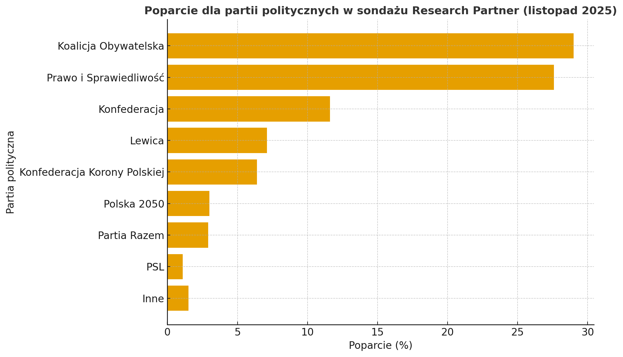 Najnowszy sondaż polityczny – wyniki i wykres. Poparcie dla poszczególnych partii politycznych