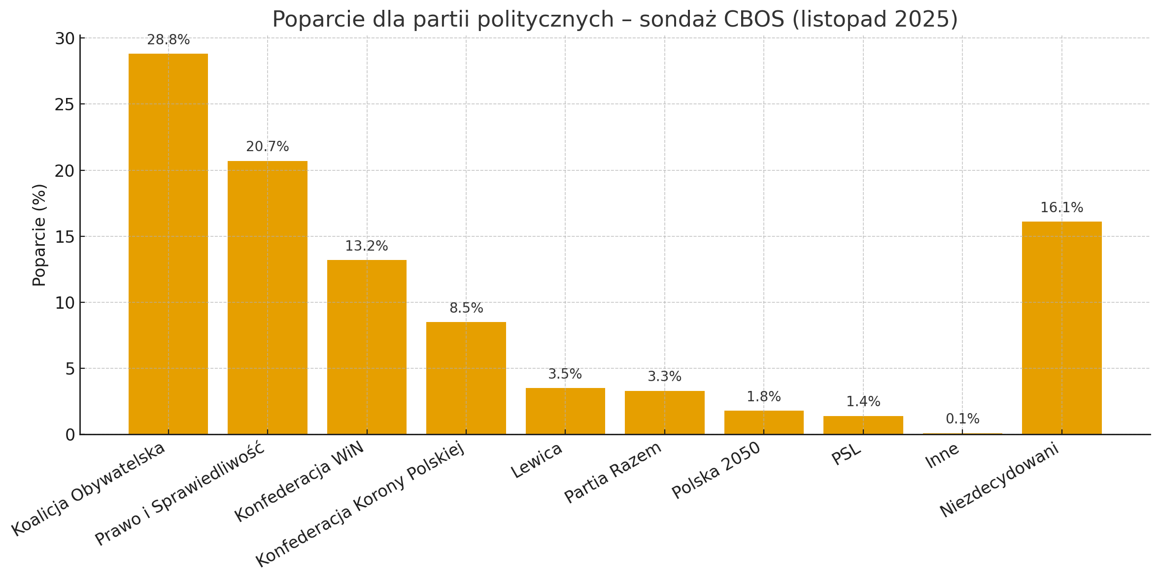 Najnowszy sondaż partyjny – wyniki poparcia partii politycznych za listopad 2025