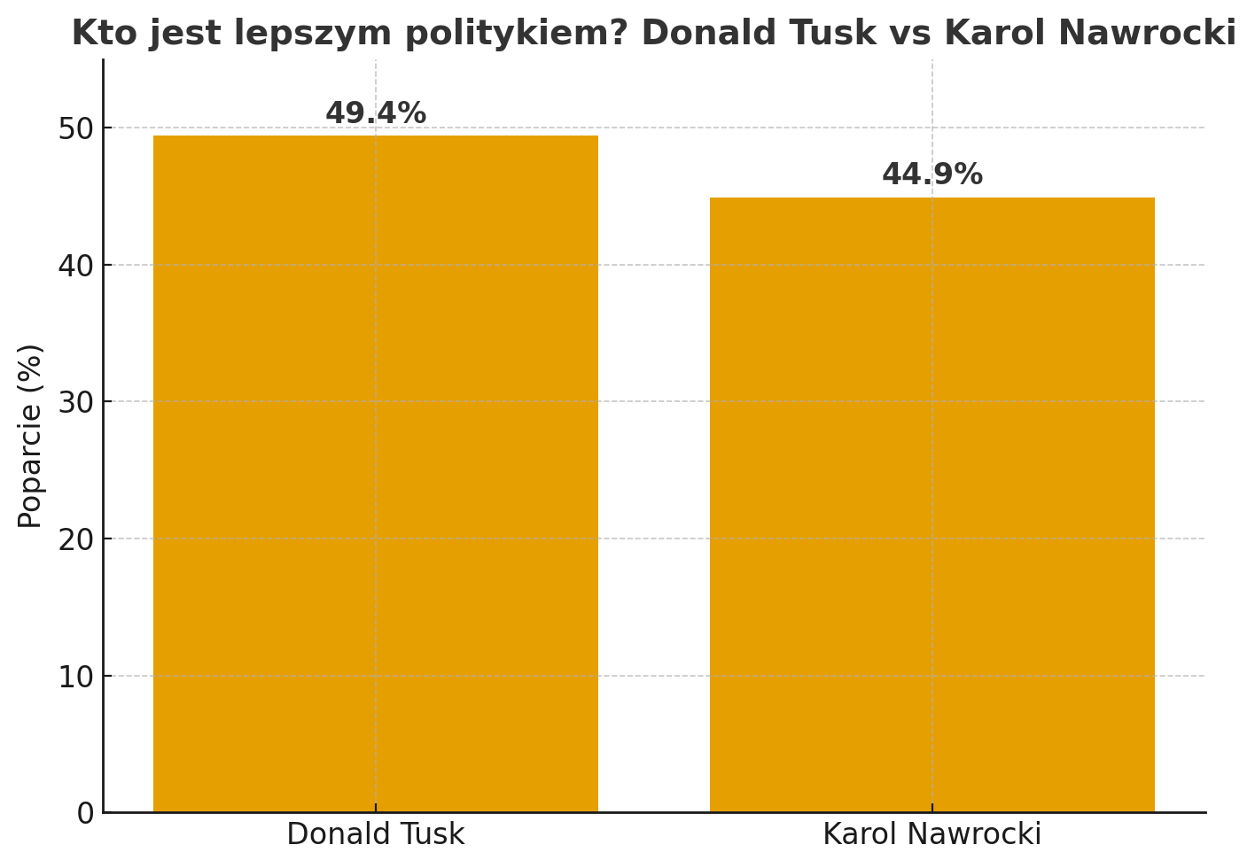 Najnowszy sondaz polityczny – Kto jest lepszym politykiem? Donald Tusk czy Karol Nawrocki – wyniki i wykres