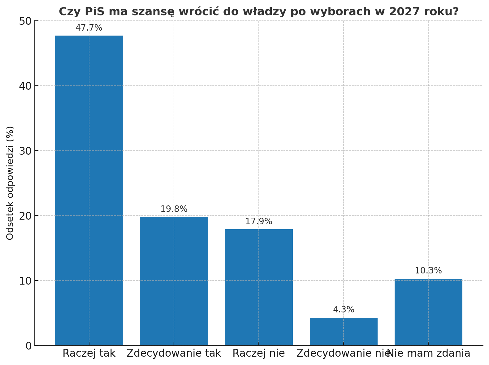 Czy PiS ma szansę na powrót do władzy w 2027 roku – najnowszy sondaż i wykres wyników