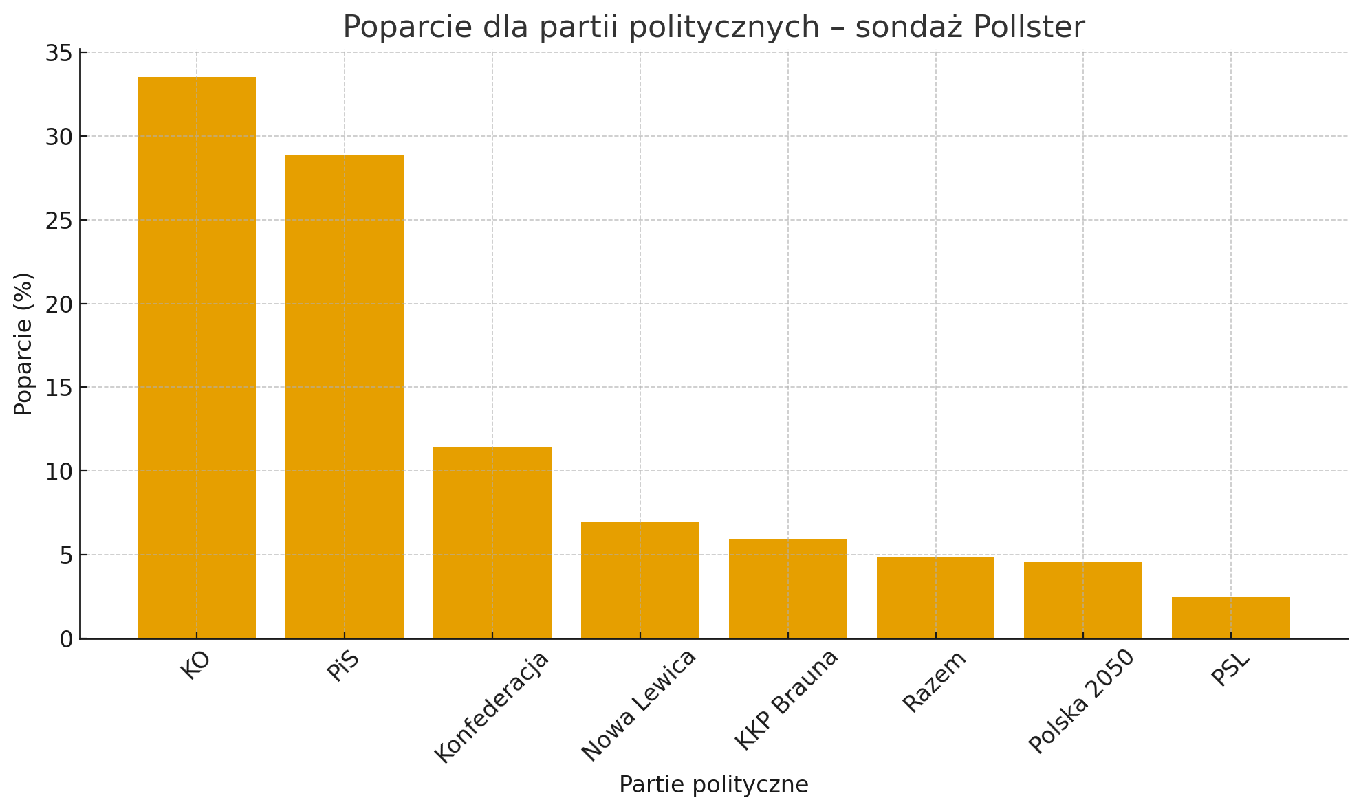 Najnowszy sondaż partyjny – poparcie dla partii politycznych w listopadzi 2025
