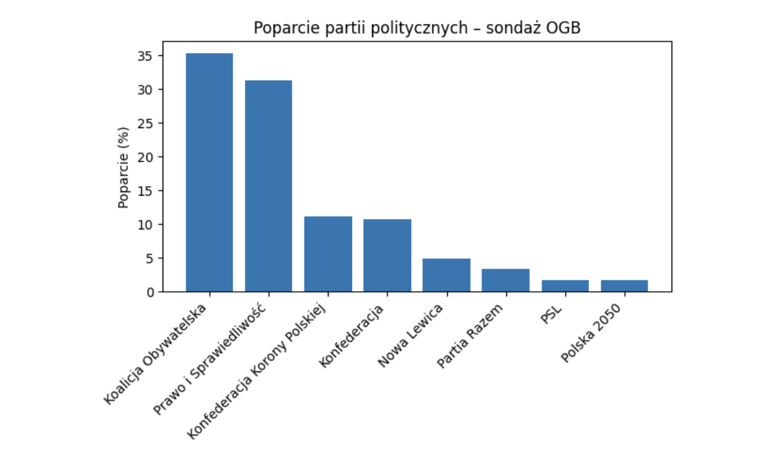 Wyniki najnowszego sondażu politycznego OGB – poparcie dla partii politycznych