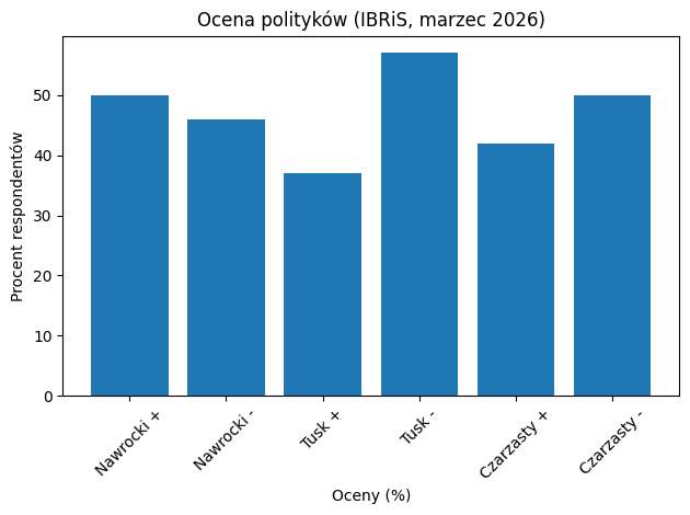 wykres pokazuje zestawienie ocen pozytywnych (+) i negatywnych (–) dla trzech polityków na podstawie danych z badania IBRiS (marzec 2026).