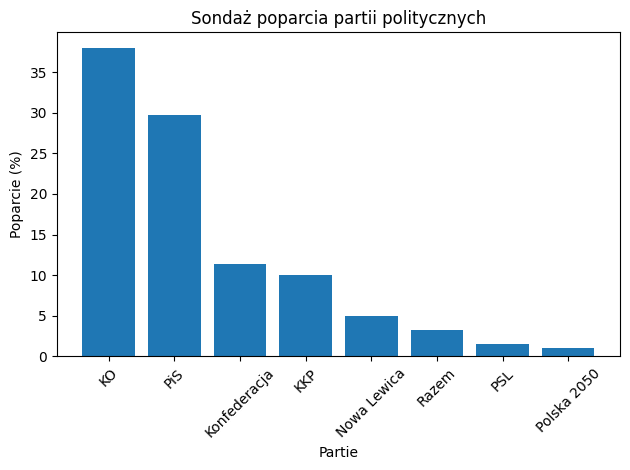 Wyniki najnowszego sondażu poparcia dla partii politycznych