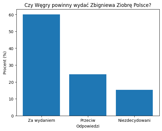 Nowy sondaż pokazuje on wyraźnie przewagę osób popierających wydanie Zbigniewa Ziobry Polsce nad przeciwnikami i niezdecydowanymi.