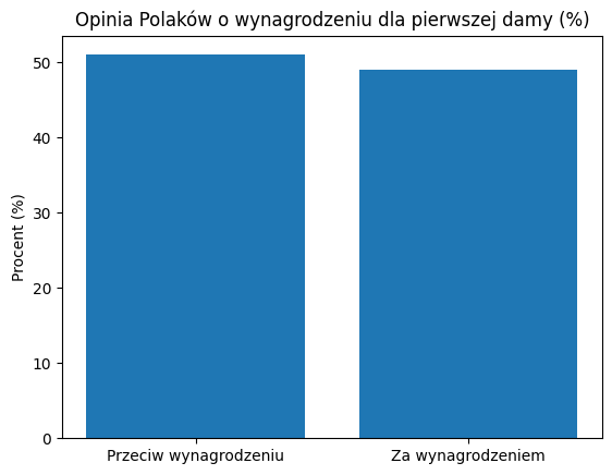 Wykres pokazujący podział opinii Polaków na temat wynagrodzenia dla pierwszej damy.
