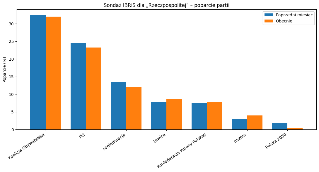 Sondaż IBRiS dla „Rzeczpospolitej” – poparcie dla partii politycznych