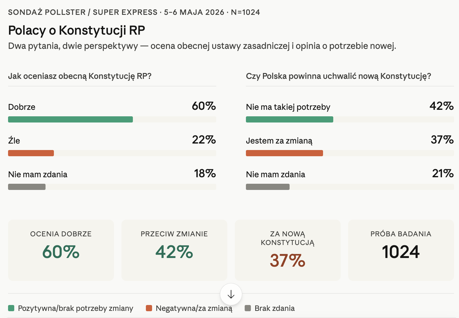 Wykres słupkowy: sondaż Pollster dla Super Expressu maj 2026 – ocena Konstytucji RP. 60 proc. dobrze, 22 proc. źle, 18 proc. brak zdania.