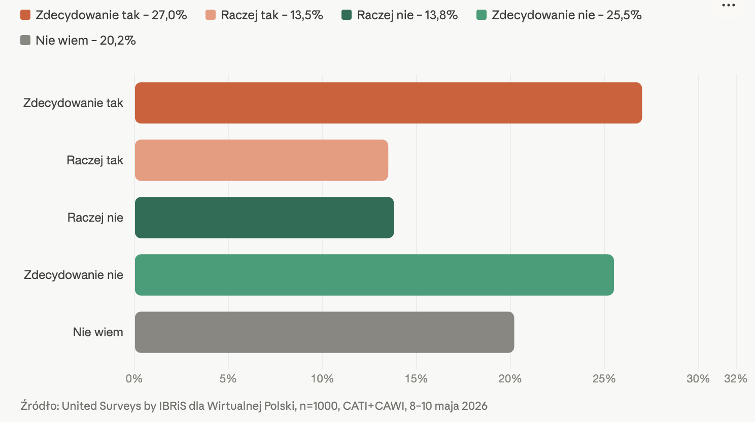 Wykres słupkowy sondażu United Surveys IBRiS maj 2026 – czy PiS powinno zmienić kandydata na premiera: zdecydowanie tak 27%, raczej tak 13,5%, raczej nie 13,8%, zdecydowanie nie 25,5%, nie wiem 20,2%