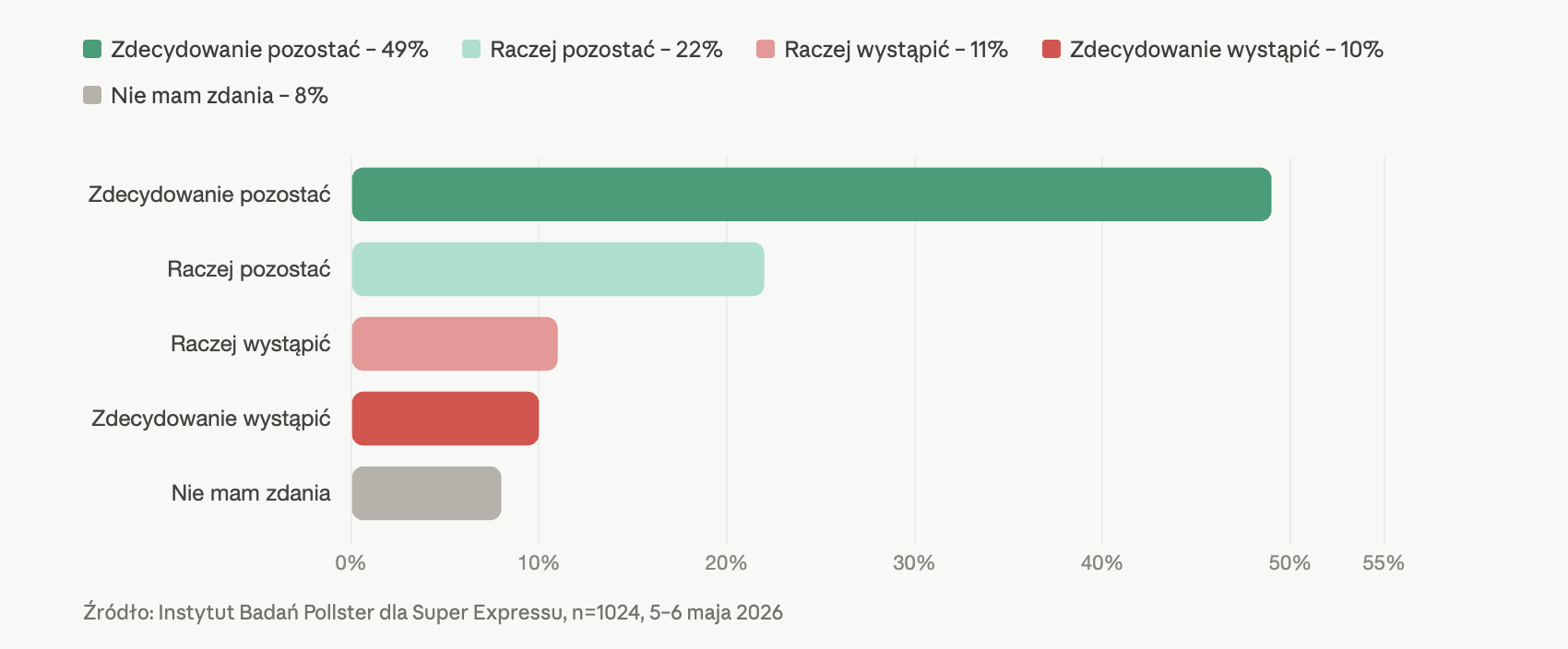 Wykres słupkowy sondażu Pollster dla Super Expressu maj 2026 – czy Polska powinna pozostać w UE: zdecydowanie pozostać 49%, raczej pozostać 22%, raczej wystąpić 11%, zdecydowanie wystąpić 10%, nie mam zdania 8%