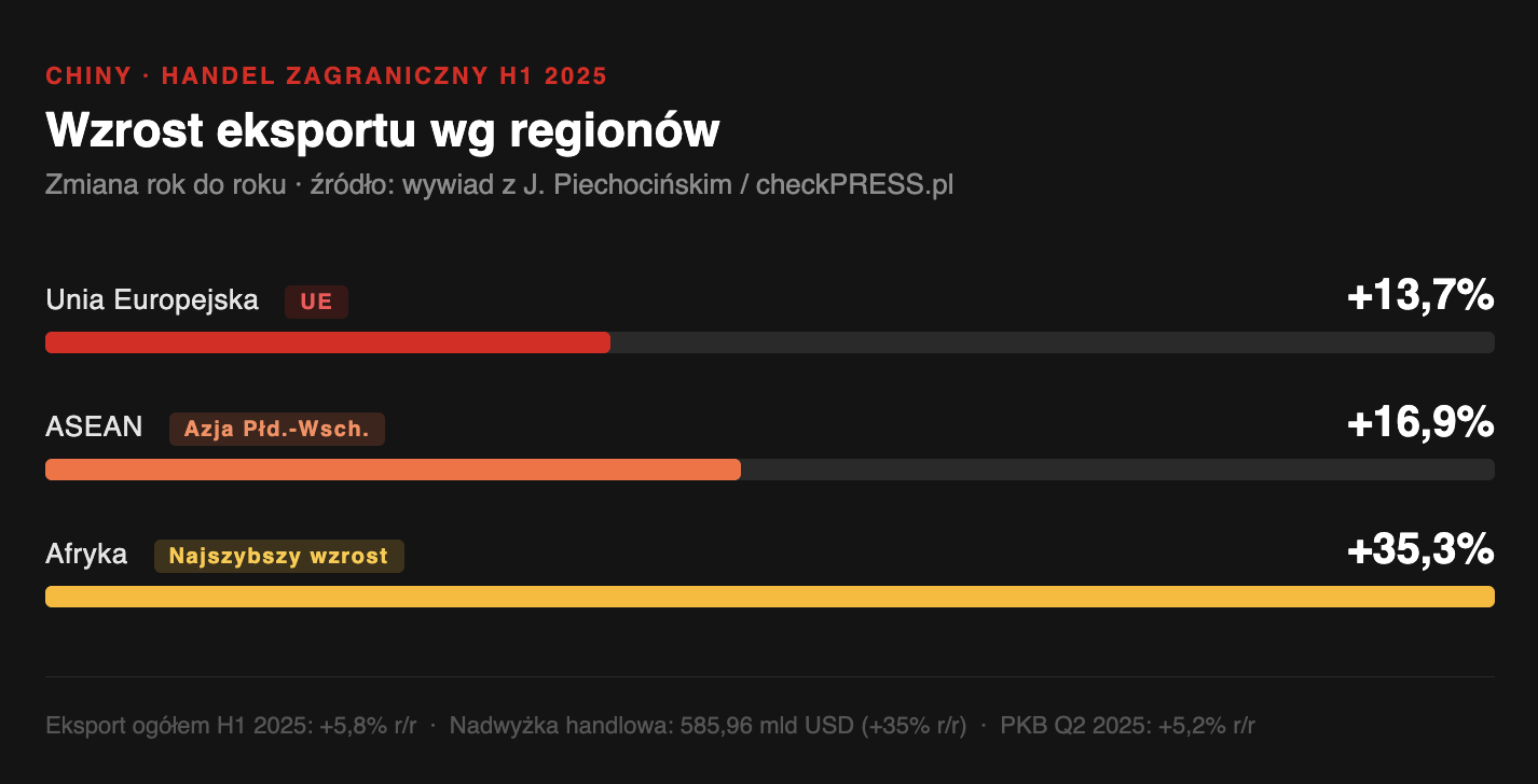 Wykres wzrostu eksportu Chin w pierwszej połowie 2025 roku według regionów: Unia Europejska plus 13,7 procent, ASEAN plus 16,9 procent, Afryka plus 35,3 procent rok do roku