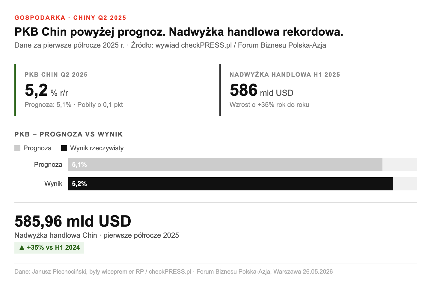 Do tagu alt: Wykres PKB Chin Q2 2025: wynik 5,2 procent rok do roku powyżej prognozy 5,1 procent. Nadwyżka handlowa Chin H1 2025 wyniosła 585,96 miliarda dolarów, wzrost o 35 procent rok do roku