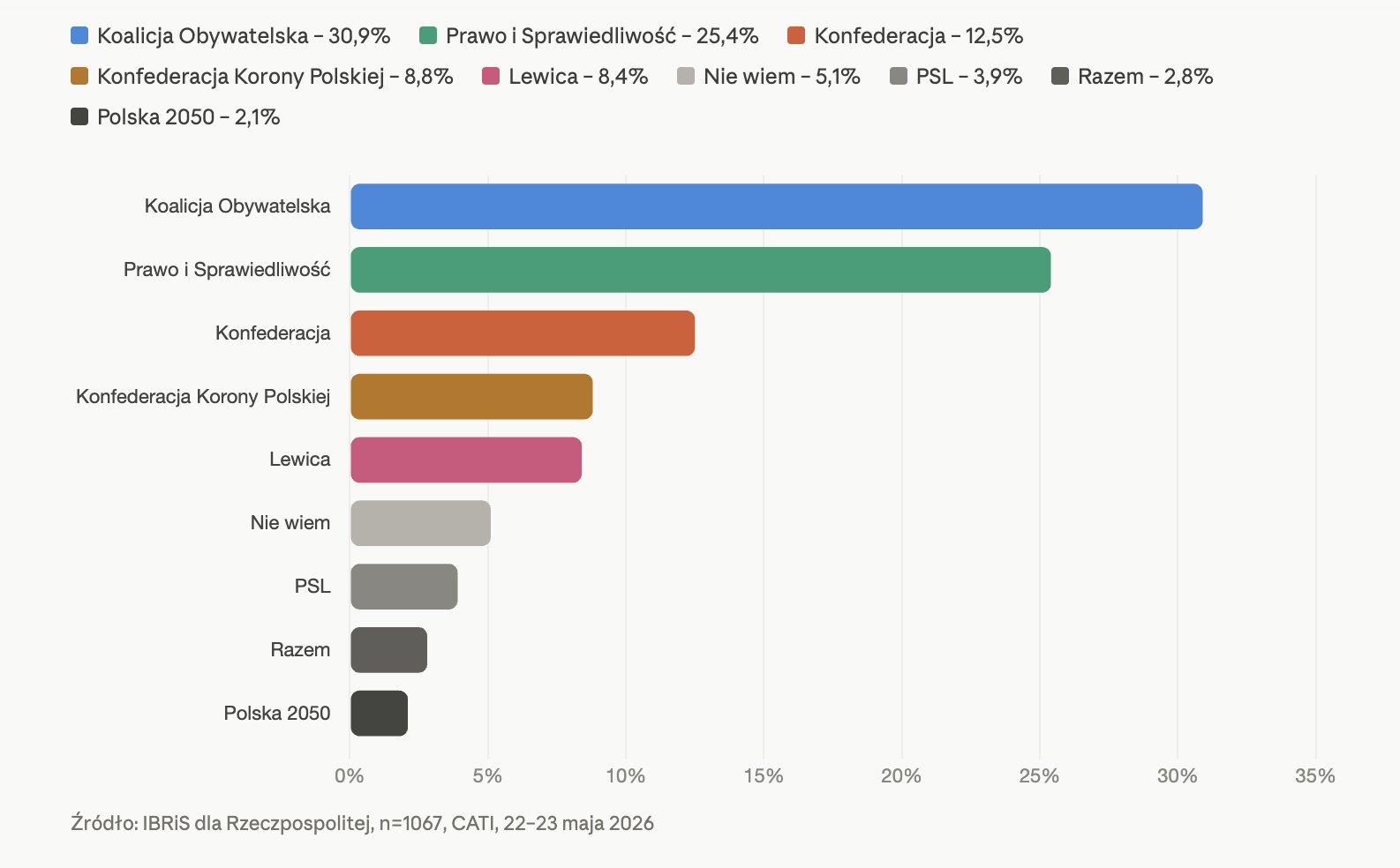 Najnowszy sondaż poparcia dla partii politycznych – wyniki