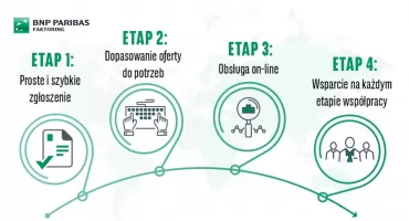 Ai opanowuje faktoring w Polsce. Znany polski bank wdraża sztuczną inteligencję 