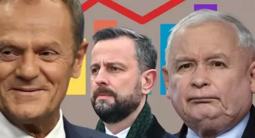 Najnowszy sondaż: KO wygrywa z PiS, a PSL i Razem nie wchodzą do Sejmu. Wyniki i wykres