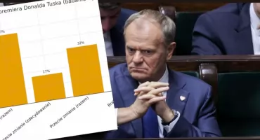 Najnowszy sondaż polityczny pokazał, ilu Polaków chce zmiany premiera Donalda Tuska