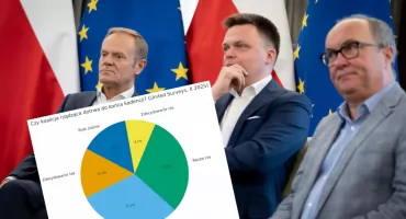Najnowszy sondaż polityczny. Czy koalicja przetrwa do końca kadencji – wyniki i wykres