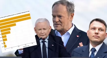 Koalicja Obywatelska z przewagą w najnowszym sondażu. PiS traci poparcie