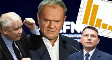 Najnowszy sondaż partyjny. KO wyprzedza PiS. Konfederacja traci poparcie – wyniki i wykres