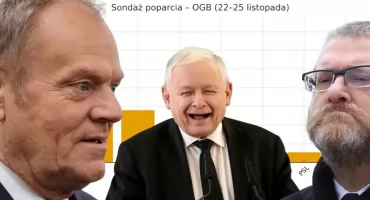 Najnowszy sondaż OGB. Kto wszedłby do Sejmu, a kto wypada?