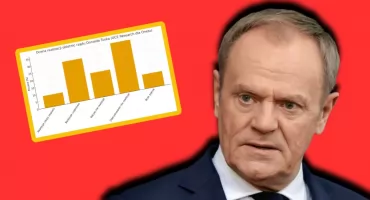 Najnowszy sondaż UCE Research. Jak Polacy oceniają realizację obietnic wyborczych rządu Donalda Tuska?