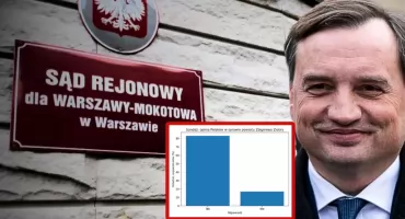 Wyniki najnowszego sondażu: Czy Zbigniew Ziobro powinien wrócić do Polski i stanąć przed sądem? 